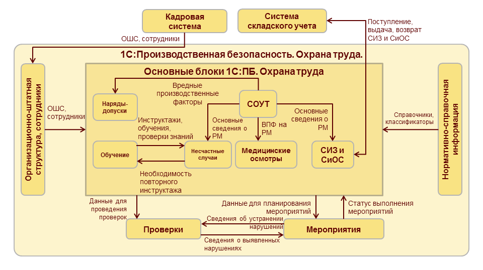 Управление обменами данными. 1с производственная безопасность охрана труда СИЗ. Охрана труда» для 1с:предприятия 8.2. Охрана труда 1с:предприятие 8. 1с:производственная безопасность. Охрана труда Интерфейс.