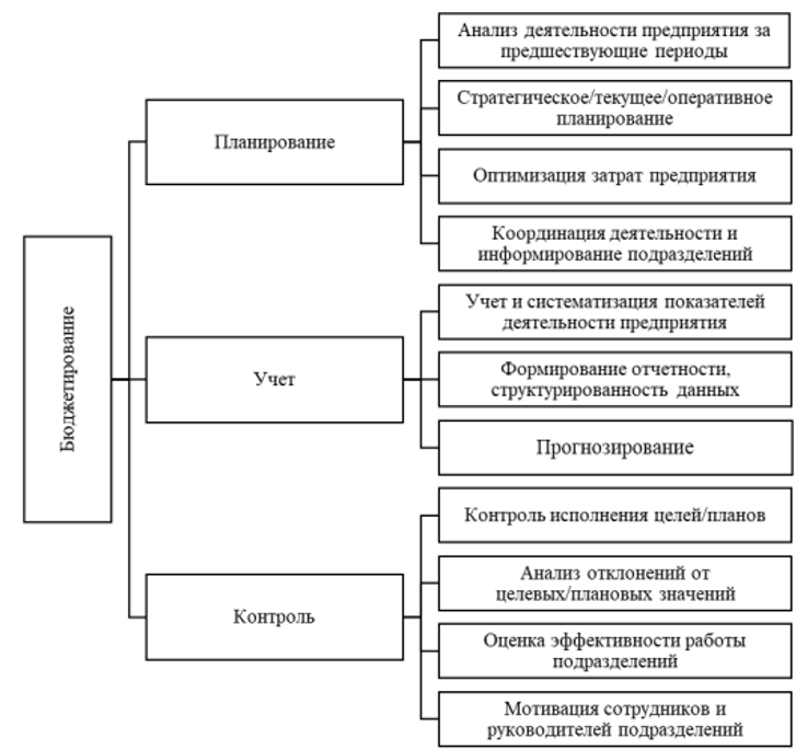 Функции бюджетирования в управленческом учете